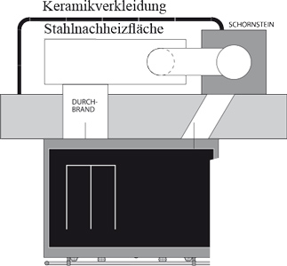 Zentralheizungsherde